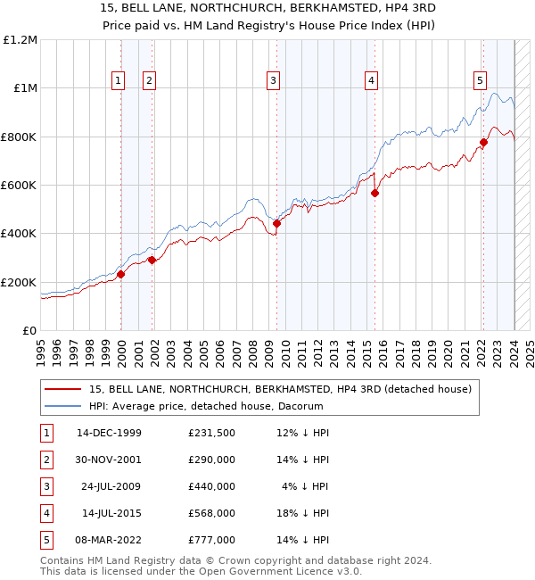 15, BELL LANE, NORTHCHURCH, BERKHAMSTED, HP4 3RD: Price paid vs HM Land Registry's House Price Index