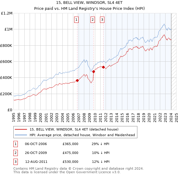 15, BELL VIEW, WINDSOR, SL4 4ET: Price paid vs HM Land Registry's House Price Index