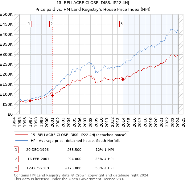 15, BELLACRE CLOSE, DISS, IP22 4HJ: Price paid vs HM Land Registry's House Price Index