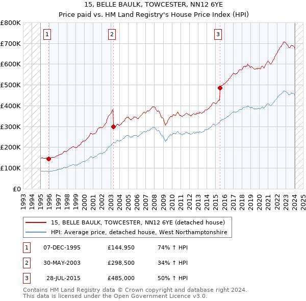 15, BELLE BAULK, TOWCESTER, NN12 6YE: Price paid vs HM Land Registry's House Price Index