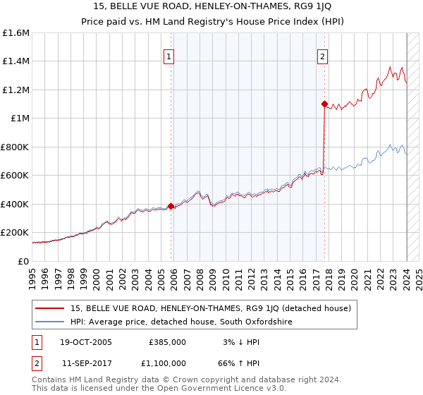 15, BELLE VUE ROAD, HENLEY-ON-THAMES, RG9 1JQ: Price paid vs HM Land Registry's House Price Index