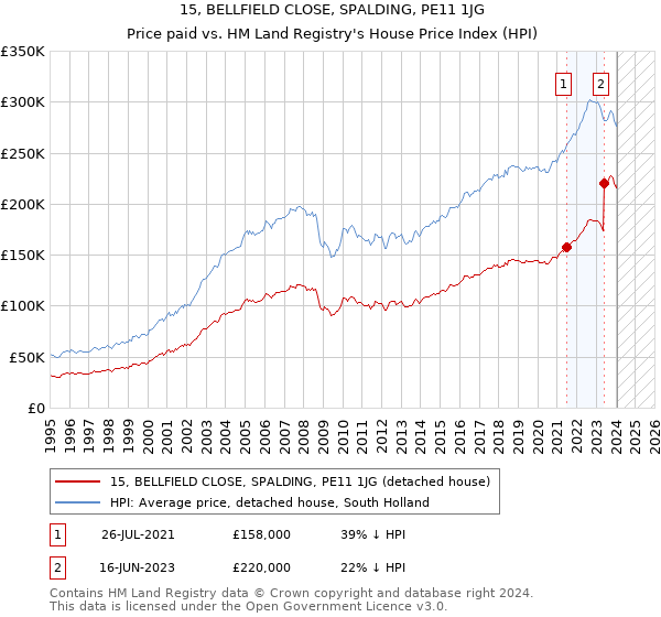 15, BELLFIELD CLOSE, SPALDING, PE11 1JG: Price paid vs HM Land Registry's House Price Index