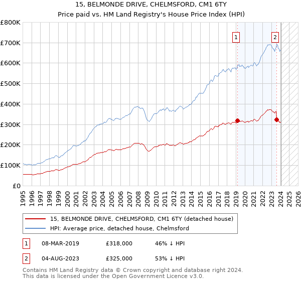 15, BELMONDE DRIVE, CHELMSFORD, CM1 6TY: Price paid vs HM Land Registry's House Price Index