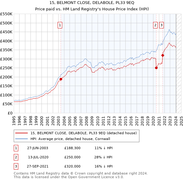 15, BELMONT CLOSE, DELABOLE, PL33 9EQ: Price paid vs HM Land Registry's House Price Index