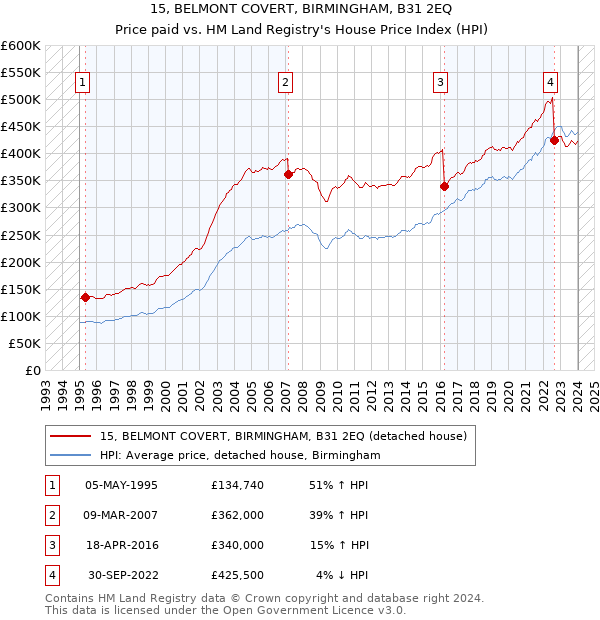 15, BELMONT COVERT, BIRMINGHAM, B31 2EQ: Price paid vs HM Land Registry's House Price Index