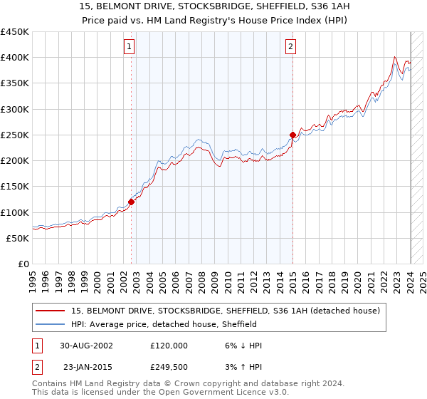 15, BELMONT DRIVE, STOCKSBRIDGE, SHEFFIELD, S36 1AH: Price paid vs HM Land Registry's House Price Index