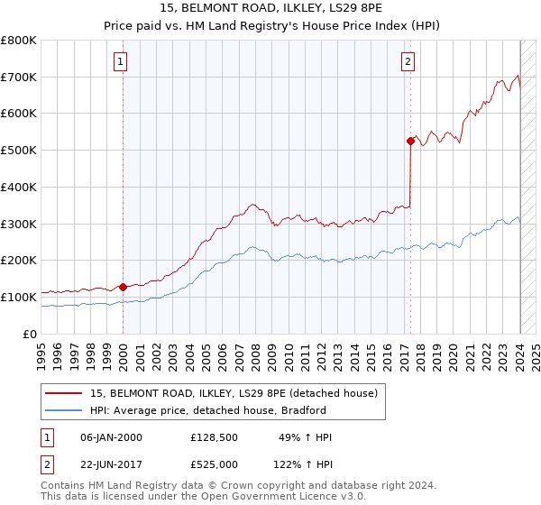 15, BELMONT ROAD, ILKLEY, LS29 8PE: Price paid vs HM Land Registry's House Price Index