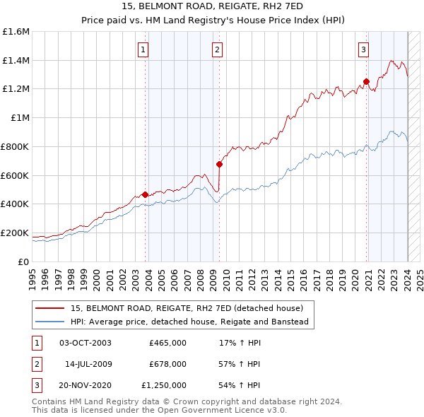 15, BELMONT ROAD, REIGATE, RH2 7ED: Price paid vs HM Land Registry's House Price Index