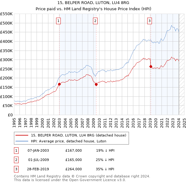 15, BELPER ROAD, LUTON, LU4 8RG: Price paid vs HM Land Registry's House Price Index