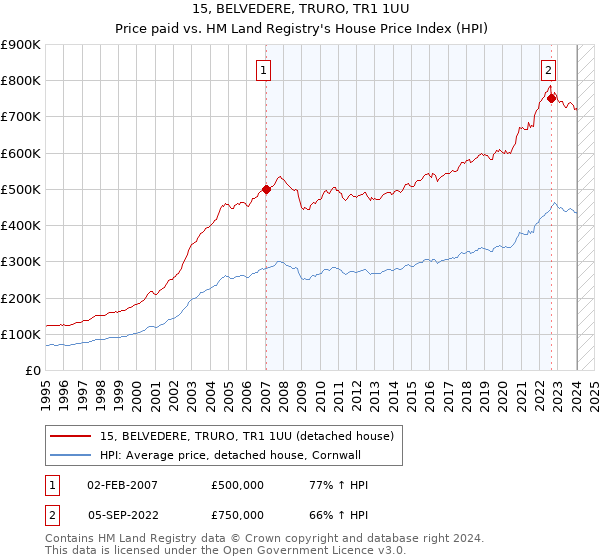 15, BELVEDERE, TRURO, TR1 1UU: Price paid vs HM Land Registry's House Price Index