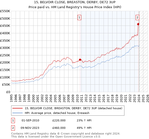 15, BELVOIR CLOSE, BREASTON, DERBY, DE72 3UP: Price paid vs HM Land Registry's House Price Index