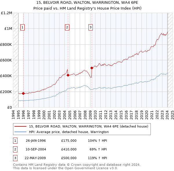 15, BELVOIR ROAD, WALTON, WARRINGTON, WA4 6PE: Price paid vs HM Land Registry's House Price Index
