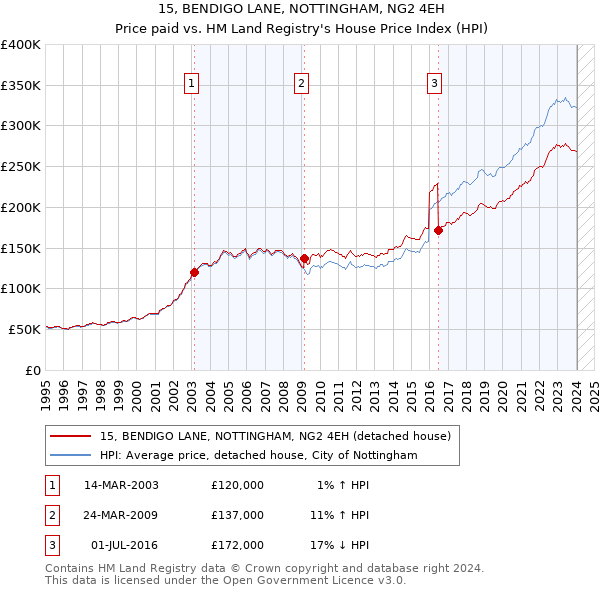 15, BENDIGO LANE, NOTTINGHAM, NG2 4EH: Price paid vs HM Land Registry's House Price Index