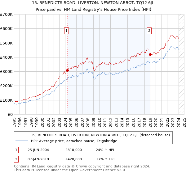 15, BENEDICTS ROAD, LIVERTON, NEWTON ABBOT, TQ12 6JL: Price paid vs HM Land Registry's House Price Index