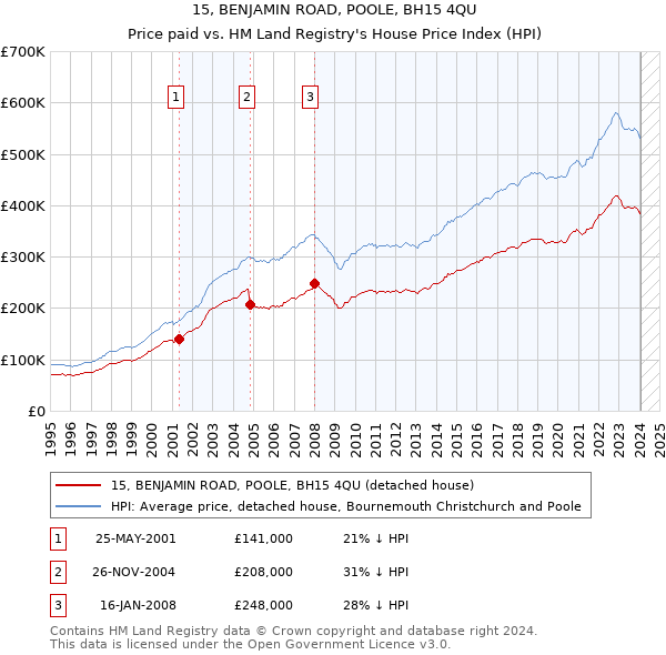 15, BENJAMIN ROAD, POOLE, BH15 4QU: Price paid vs HM Land Registry's House Price Index