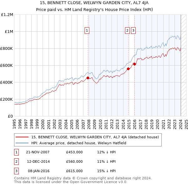 15, BENNETT CLOSE, WELWYN GARDEN CITY, AL7 4JA: Price paid vs HM Land Registry's House Price Index