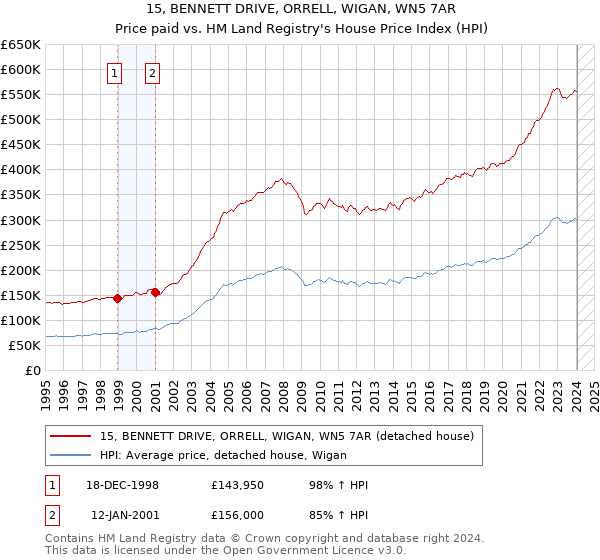 15, BENNETT DRIVE, ORRELL, WIGAN, WN5 7AR: Price paid vs HM Land Registry's House Price Index