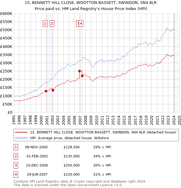 15, BENNETT HILL CLOSE, WOOTTON BASSETT, SWINDON, SN4 8LR: Price paid vs HM Land Registry's House Price Index