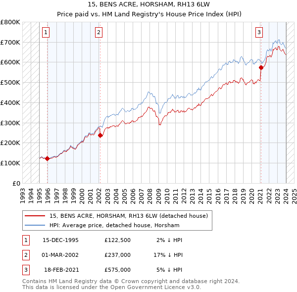 15, BENS ACRE, HORSHAM, RH13 6LW: Price paid vs HM Land Registry's House Price Index