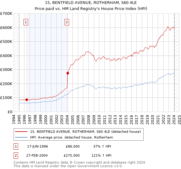 15, BENTFIELD AVENUE, ROTHERHAM, S60 4LE: Price paid vs HM Land Registry's House Price Index