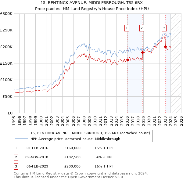 15, BENTINCK AVENUE, MIDDLESBROUGH, TS5 6RX: Price paid vs HM Land Registry's House Price Index