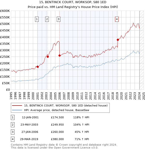 15, BENTINCK COURT, WORKSOP, S80 1ED: Price paid vs HM Land Registry's House Price Index