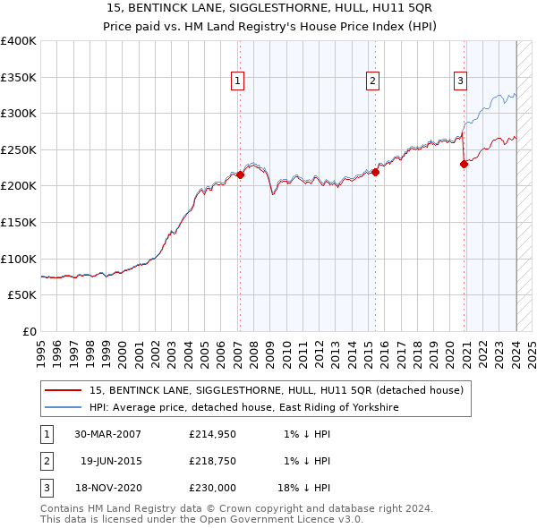 15, BENTINCK LANE, SIGGLESTHORNE, HULL, HU11 5QR: Price paid vs HM Land Registry's House Price Index