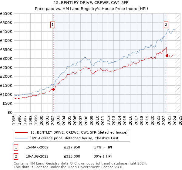 15, BENTLEY DRIVE, CREWE, CW1 5FR: Price paid vs HM Land Registry's House Price Index