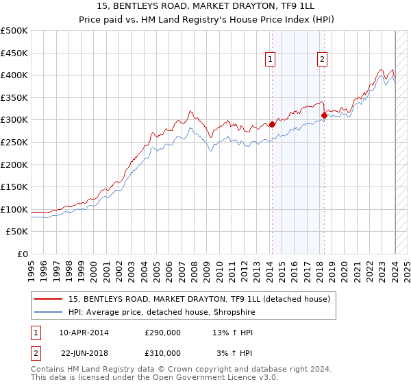 15, BENTLEYS ROAD, MARKET DRAYTON, TF9 1LL: Price paid vs HM Land Registry's House Price Index