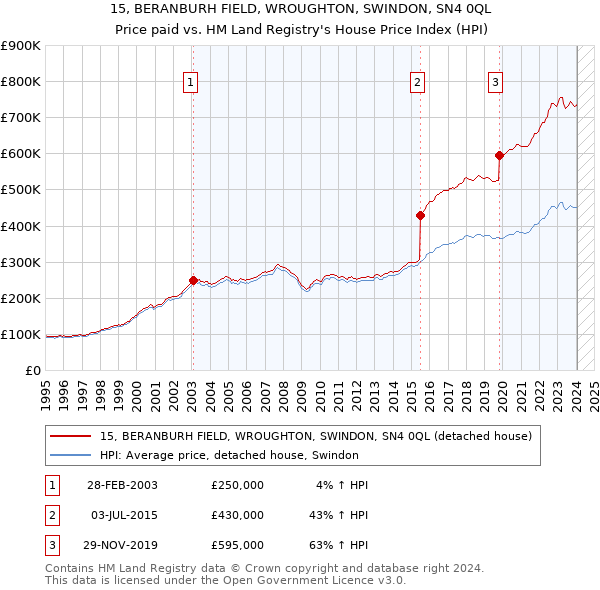 15, BERANBURH FIELD, WROUGHTON, SWINDON, SN4 0QL: Price paid vs HM Land Registry's House Price Index