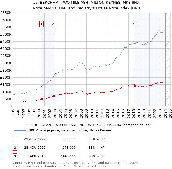 15, BERCHAM, TWO MILE ASH, MILTON KEYNES, MK8 8HX: Price paid vs HM Land Registry's House Price Index