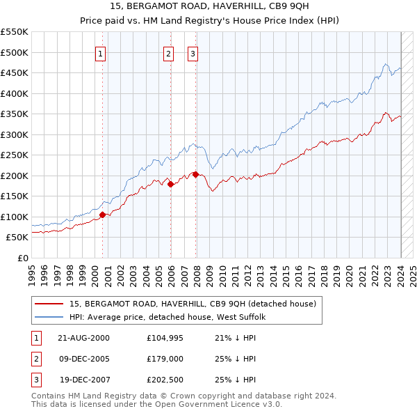 15, BERGAMOT ROAD, HAVERHILL, CB9 9QH: Price paid vs HM Land Registry's House Price Index