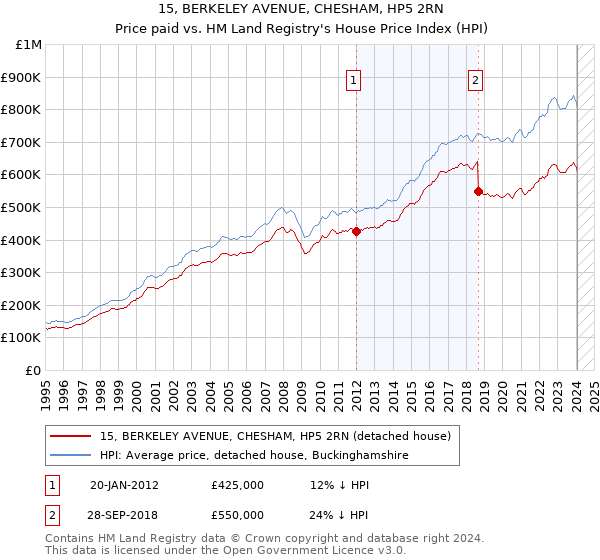15, BERKELEY AVENUE, CHESHAM, HP5 2RN: Price paid vs HM Land Registry's House Price Index