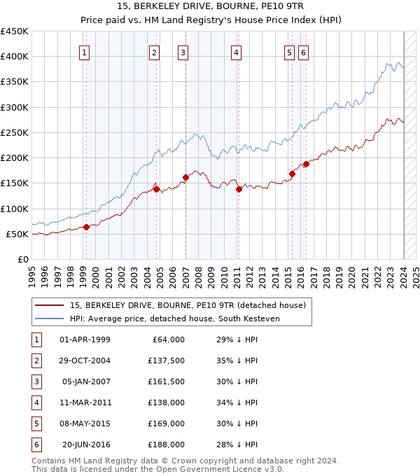 15, BERKELEY DRIVE, BOURNE, PE10 9TR: Price paid vs HM Land Registry's House Price Index