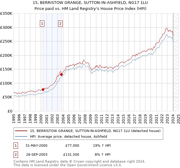 15, BERRISTOW GRANGE, SUTTON-IN-ASHFIELD, NG17 1LU: Price paid vs HM Land Registry's House Price Index
