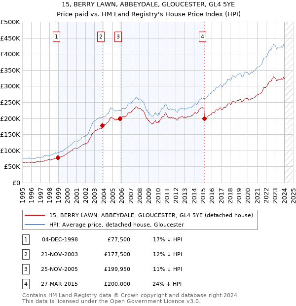 15, BERRY LAWN, ABBEYDALE, GLOUCESTER, GL4 5YE: Price paid vs HM Land Registry's House Price Index
