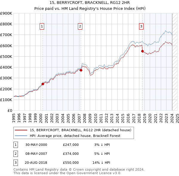 15, BERRYCROFT, BRACKNELL, RG12 2HR: Price paid vs HM Land Registry's House Price Index