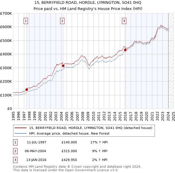 15, BERRYFIELD ROAD, HORDLE, LYMINGTON, SO41 0HQ: Price paid vs HM Land Registry's House Price Index