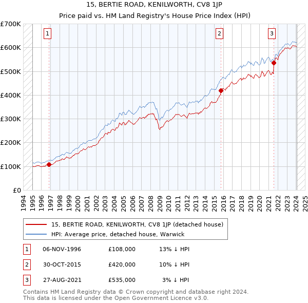 15, BERTIE ROAD, KENILWORTH, CV8 1JP: Price paid vs HM Land Registry's House Price Index