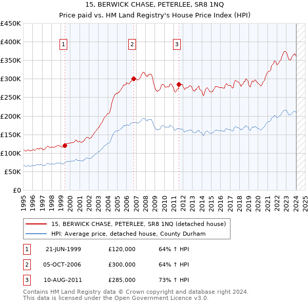 15, BERWICK CHASE, PETERLEE, SR8 1NQ: Price paid vs HM Land Registry's House Price Index