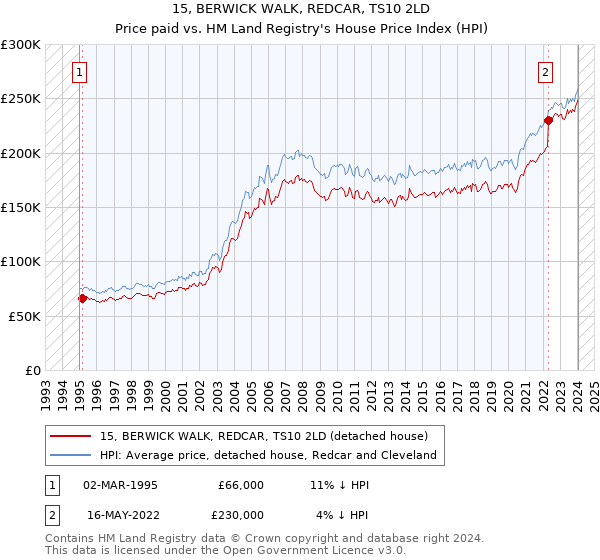 15, BERWICK WALK, REDCAR, TS10 2LD: Price paid vs HM Land Registry's House Price Index