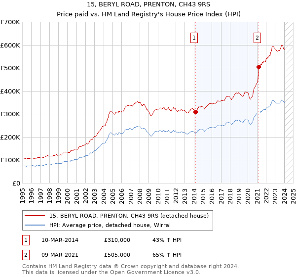 15, BERYL ROAD, PRENTON, CH43 9RS: Price paid vs HM Land Registry's House Price Index