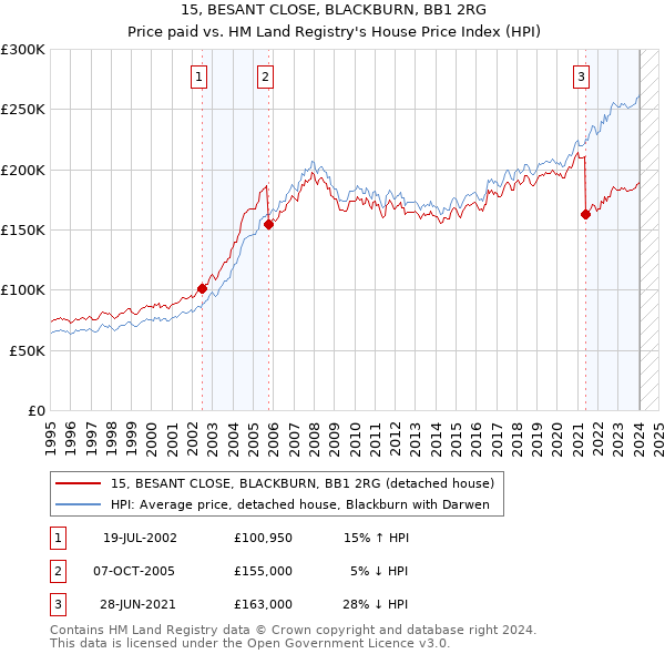 15, BESANT CLOSE, BLACKBURN, BB1 2RG: Price paid vs HM Land Registry's House Price Index