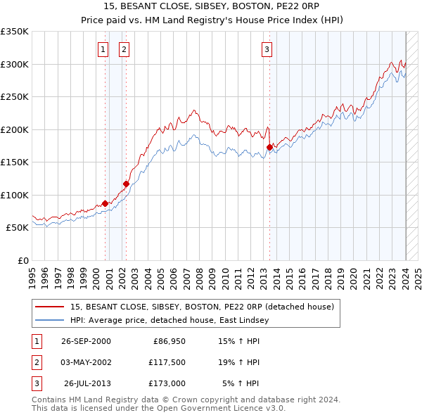 15, BESANT CLOSE, SIBSEY, BOSTON, PE22 0RP: Price paid vs HM Land Registry's House Price Index