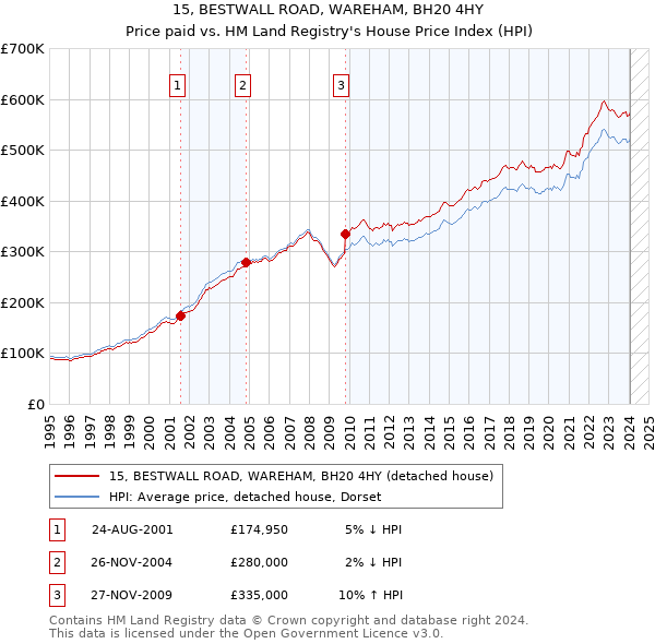 15, BESTWALL ROAD, WAREHAM, BH20 4HY: Price paid vs HM Land Registry's House Price Index