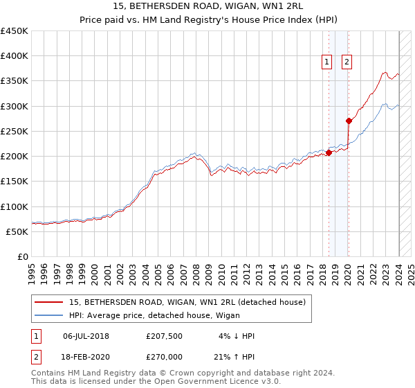 15, BETHERSDEN ROAD, WIGAN, WN1 2RL: Price paid vs HM Land Registry's House Price Index