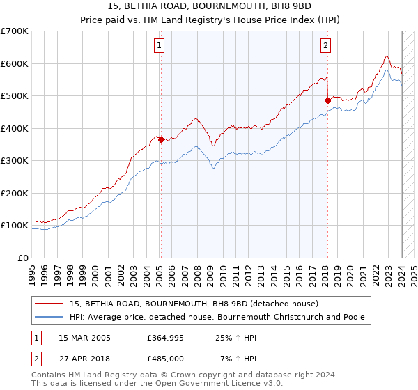 15, BETHIA ROAD, BOURNEMOUTH, BH8 9BD: Price paid vs HM Land Registry's House Price Index