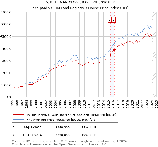 15, BETJEMAN CLOSE, RAYLEIGH, SS6 8ER: Price paid vs HM Land Registry's House Price Index