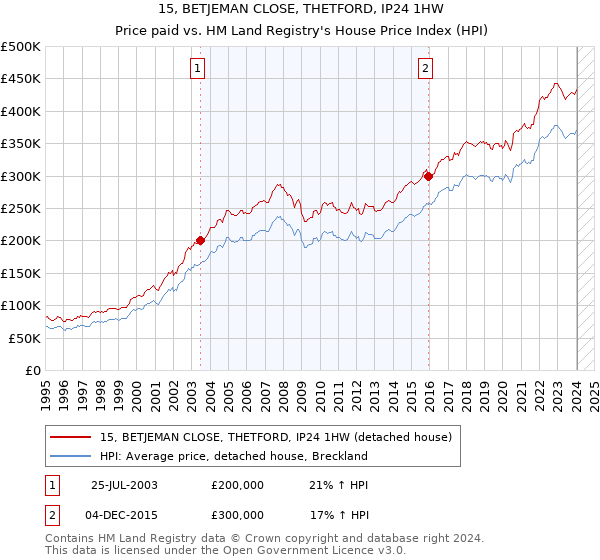 15, BETJEMAN CLOSE, THETFORD, IP24 1HW: Price paid vs HM Land Registry's House Price Index