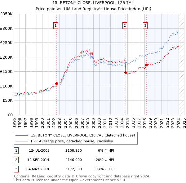 15, BETONY CLOSE, LIVERPOOL, L26 7AL: Price paid vs HM Land Registry's House Price Index